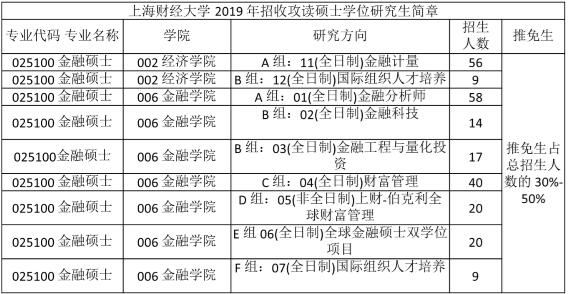 上財金融碩士2019招生人數(shù)