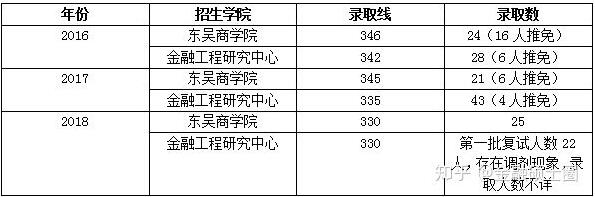 蘇州大學(xué)金融專碩分?jǐn)?shù)線