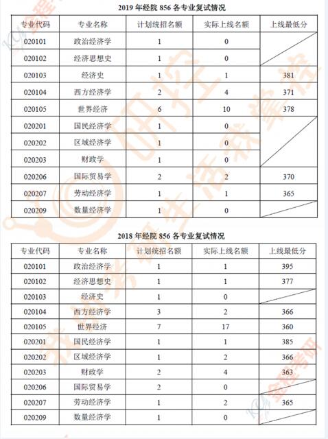 復旦大學856經濟學碩士歷年分數線及報錄比