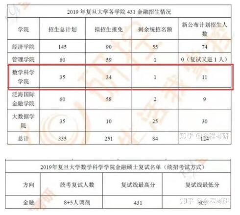 復旦大學數(shù)學學院金融專碩