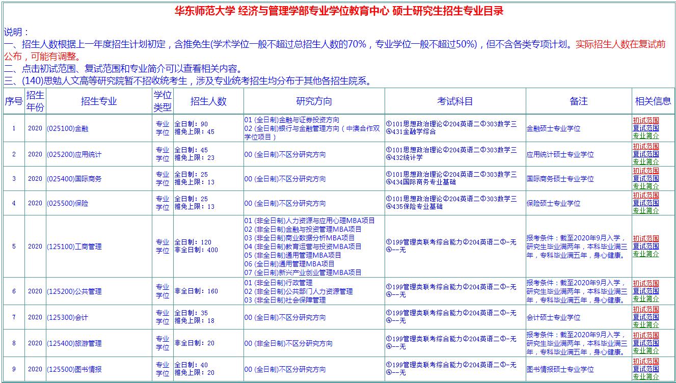 華東師范大學 經(jīng)濟與管理學部專業(yè)學位教育中心 碩士研究生招生專業(yè)目錄