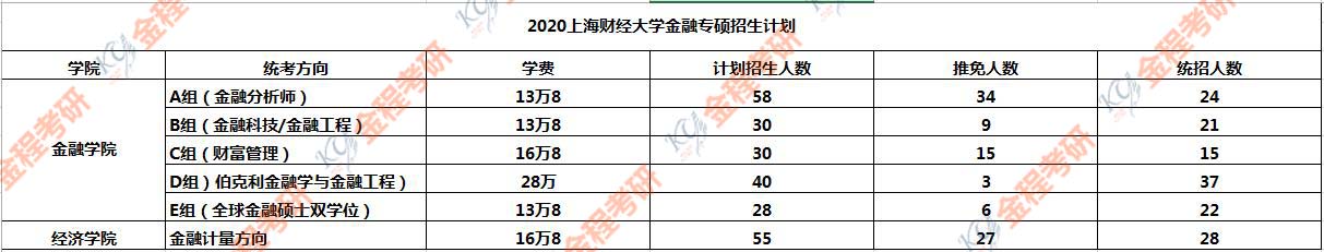 2020上海財(cái)經(jīng)大學(xué)金融碩士統(tǒng)招名額