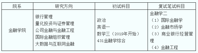 中央財(cái)經(jīng)大學(xué)金融碩士考試科目