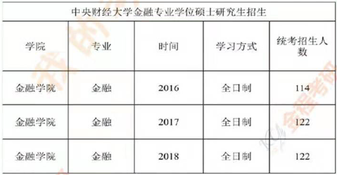 中央財(cái)經(jīng)大學(xué)金融碩士考研