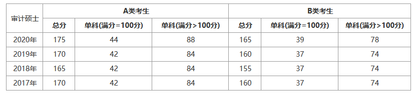 審計碩士分數線