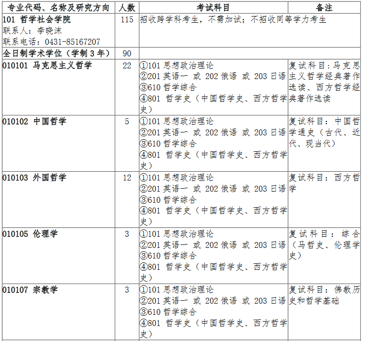 2021年吉林大學(xué)碩士研究生專業(yè)目錄