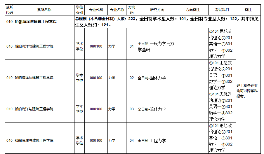 上海交通大學(xué)碩士研究生專業(yè)目錄