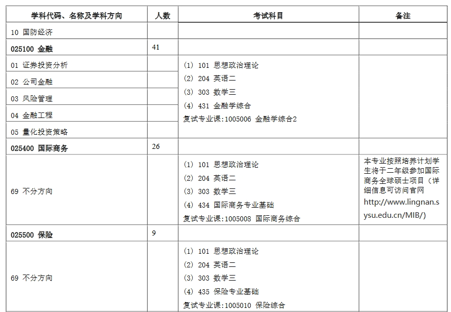 中山大學專業(yè)目錄