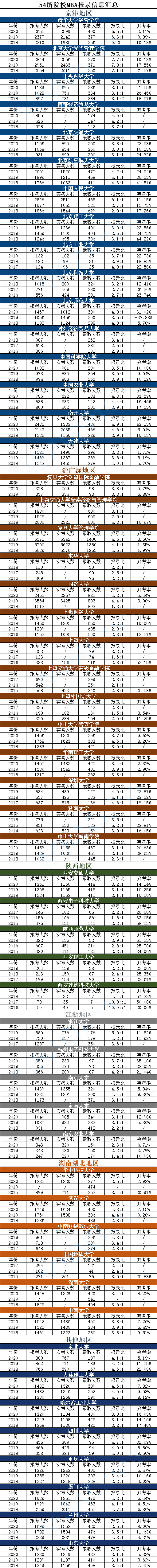 54所院校MBA報錄信息匯總