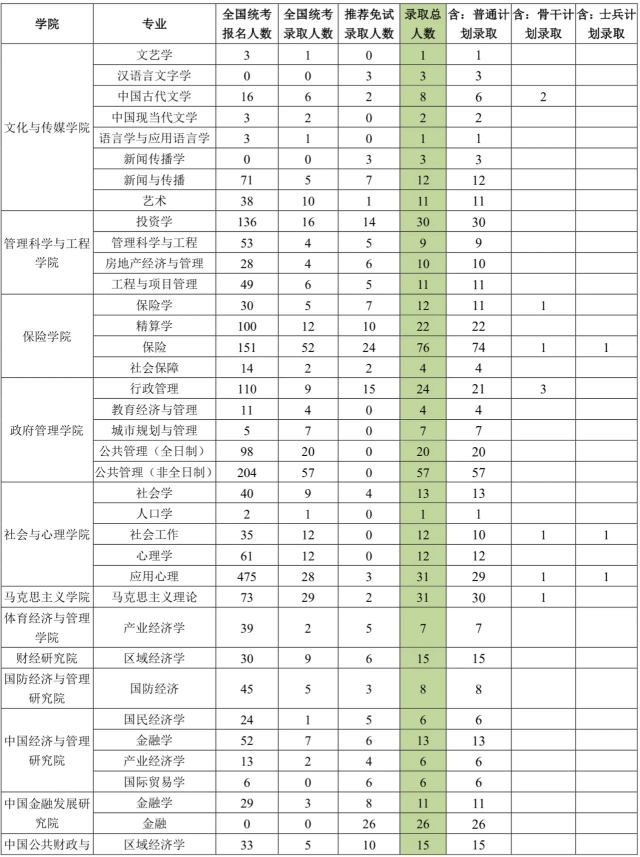 中央財(cái)經(jīng)大學(xué)2020年會(huì)計(jì)碩士考研報(bào)考錄取人數(shù)