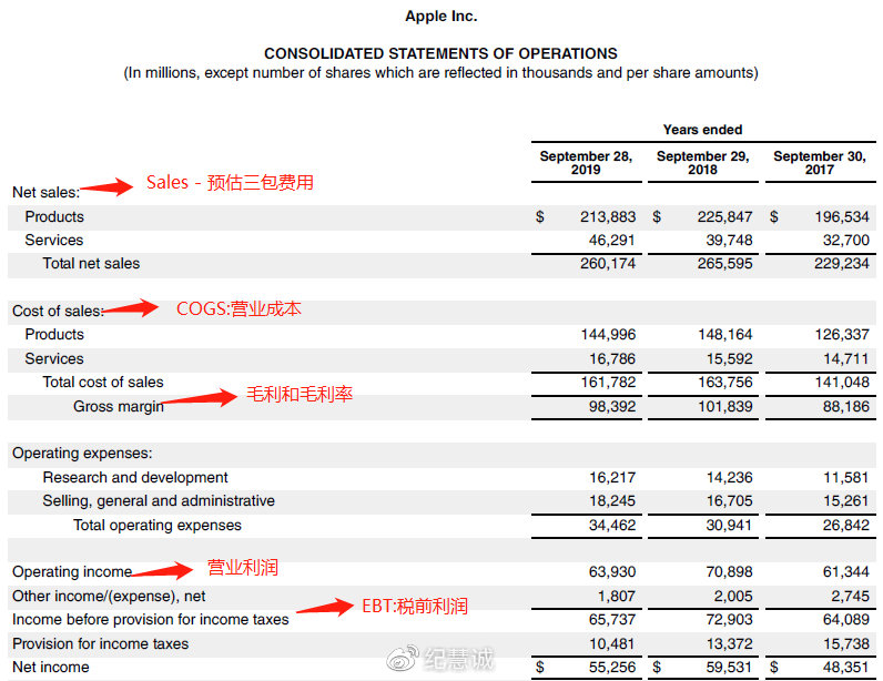 如何閱讀利潤(rùn)表