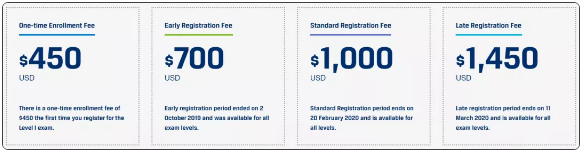 CFA考試報名費用