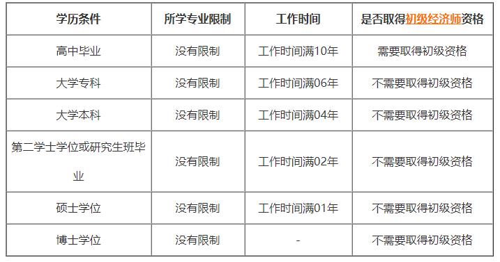 中級經(jīng)濟(jì)師考試報名條件