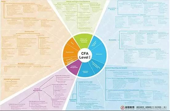 CFA知識地圖
