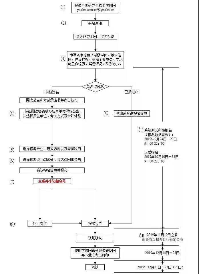 考研報(bào)名流程圖詳解