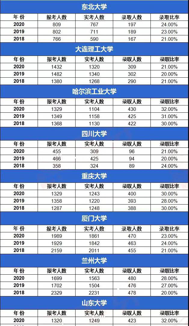 工商管理碩士MBA報錄比