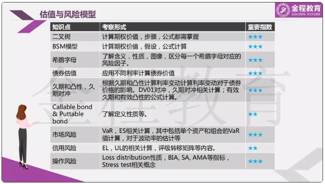 FRM估值與風(fēng)險模型