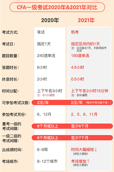 CFA機(jī)考和CFA筆試
