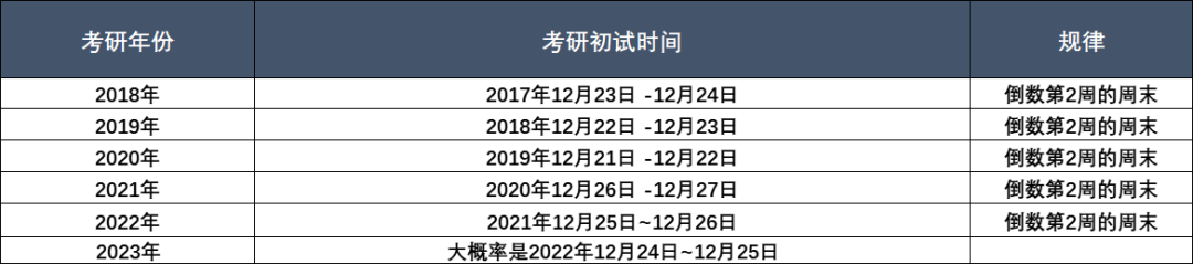 2022年9月-2022年10月,深度解讀考研招生簡章,預報名,正式