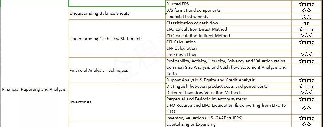 CFA LEVEL1 備考復(fù)習(xí)經(jīng)驗(yàn)