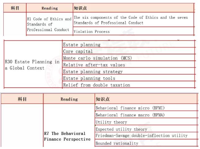 CFA三級考試內(nèi)容