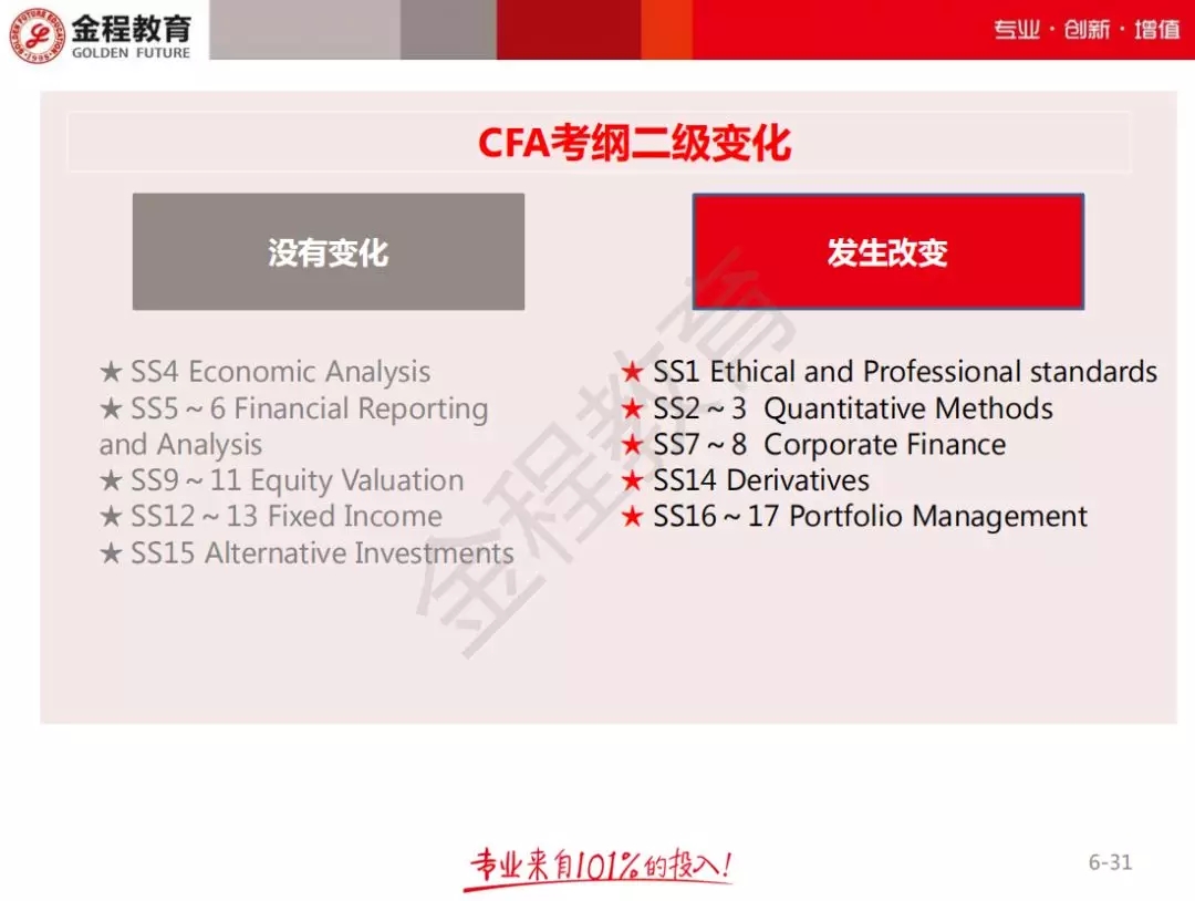 CFA二級(jí)考綱