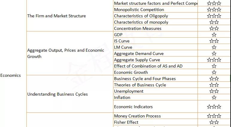 CFA LEVEL1 備考復(fù)習(xí)
