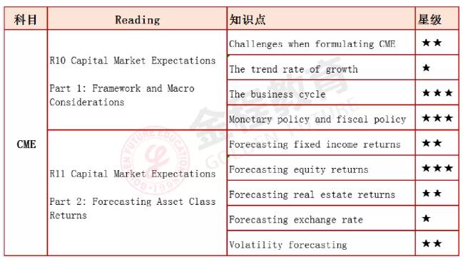 CFA三級考試科目