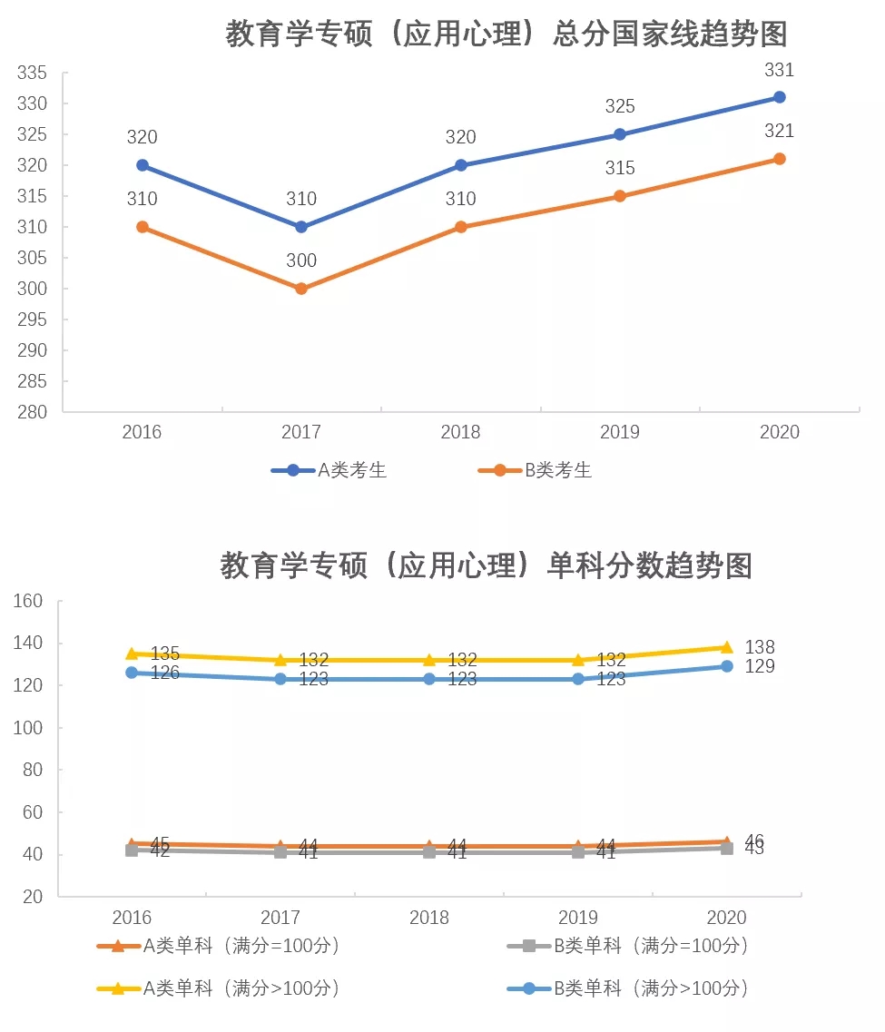 各專業(yè)考研分?jǐn)?shù)線近5年國家線折線對(duì)比圖