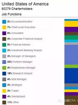 CFA持證人從事,CFA持證人從事崗位