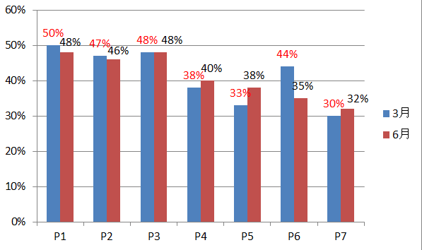 2016年3月/6月P1-P7通過率對(duì)比