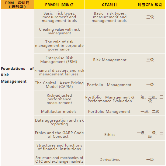 大部分要求計算或應用,因此對應在cfa二級甚至三級的程度