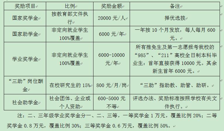華南師范大學獎金體系方案