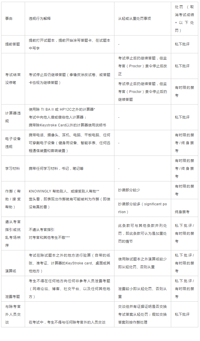 CFA違規(guī)及懲罰表