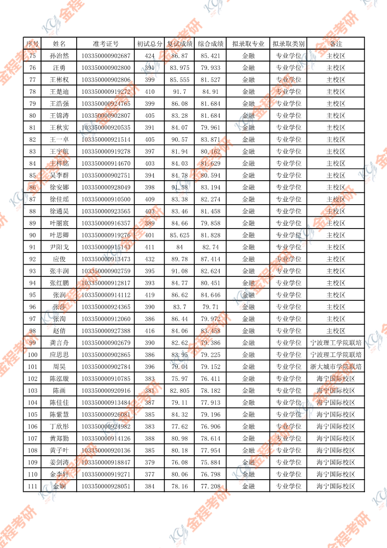 2020浙江大學(xué)金融專碩考研錄取名單