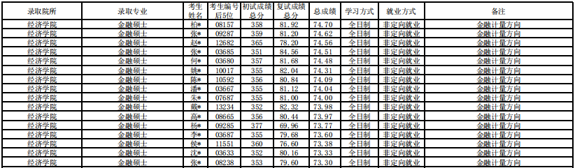 20上海財經(jīng)大學金融學院錄取名單