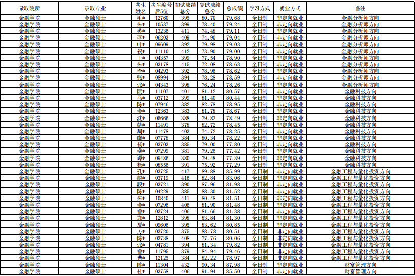 2020上海財(cái)大金融碩士錄取名單