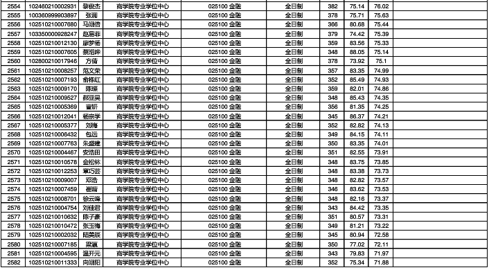 20華理工金融碩士錄取名單