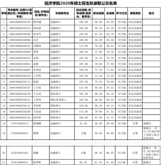 20北京大學(xué)金融碩士擬錄取名單