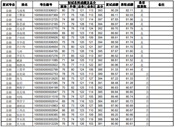 20南開金融專碩錄取名單