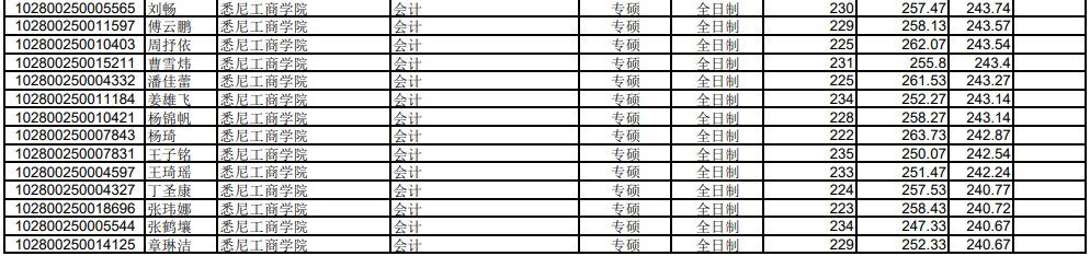 20年上海大學(xué)考研錄取名單