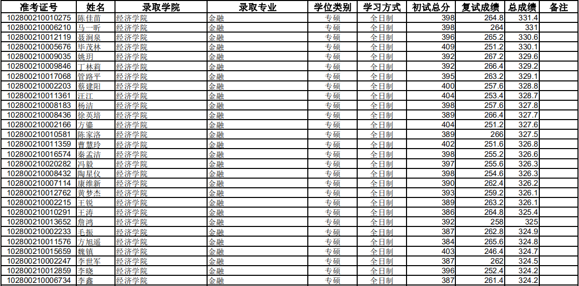 2020年上海大學431金融碩士考研擬錄取名單
