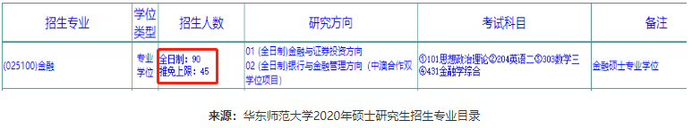 華東師大全日制金融碩士