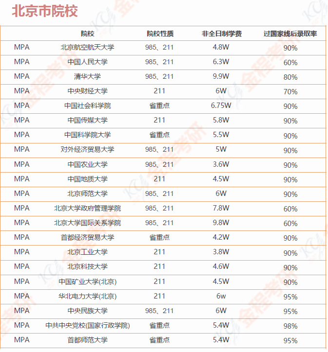 199管理類聯(lián)考院校匯總 （含學費和錄取率）