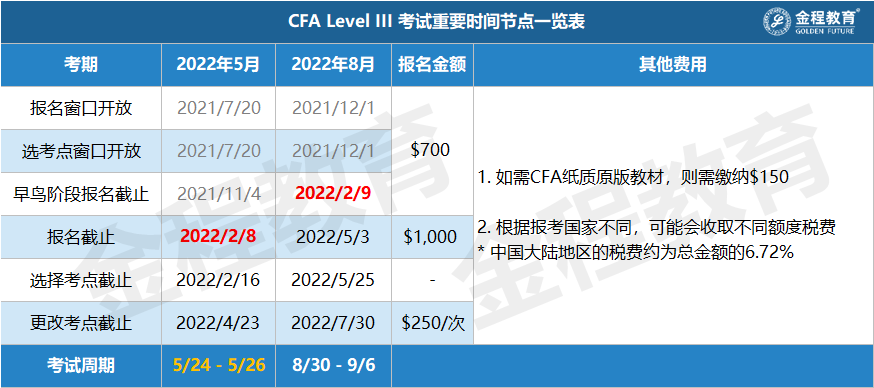 CFA三級考試時間