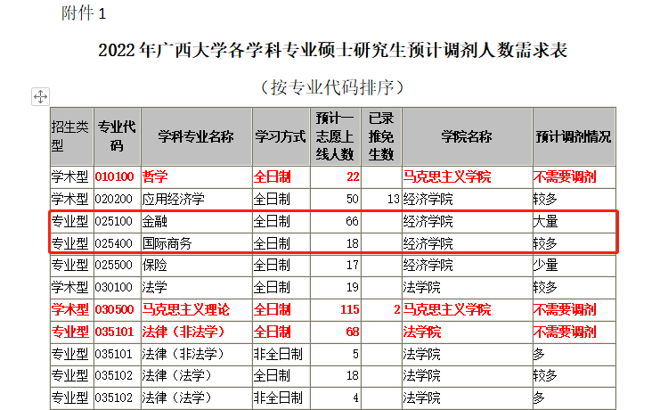 廣西大學2022年學碩士研究生招生考試複試調劑公告