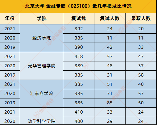 2022北京大學(xué)金融專碩分?jǐn)?shù)線