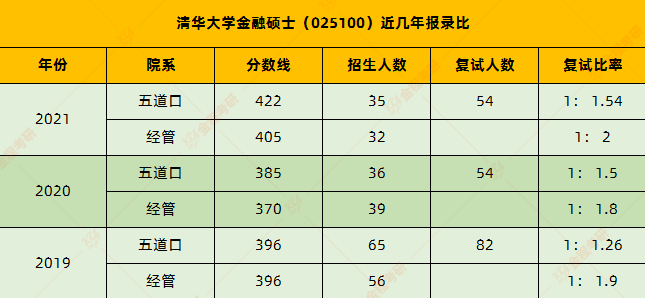 2022清華大學(xué)金融專碩分?jǐn)?shù)線