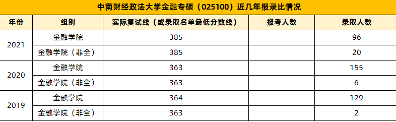 2022中南財(cái)經(jīng)政法大學(xué)金融專(zhuān)碩分?jǐn)?shù)線(xiàn)