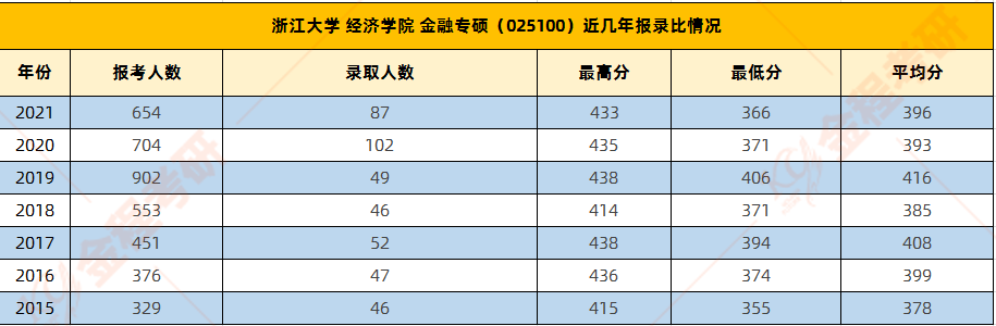 2022浙江大學金融專碩分數線
